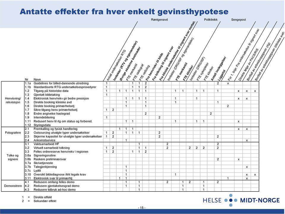 1b Standardiserte RTG undersøkelsesprosedyrer 1 1 1 2 1.2 Tilgang på historiske data 1 1 1 1 1 1 1 1 1 1 1 x x x 1.3 Gjentatt bildetaking 1 Henvisning/ 1.