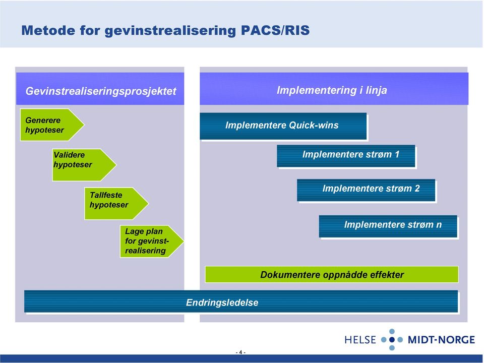 hypoteser Lage plan for gevinstrealisering Implementere Quick-wins Implementere