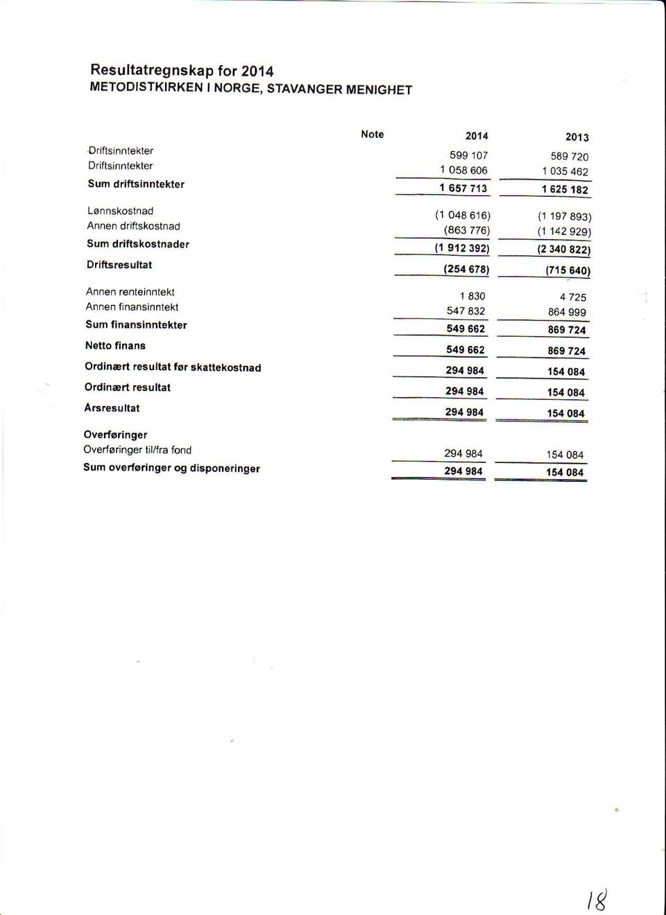 skattekoelnad Odinart resultat Alsresultat Overf6ringer Overtoringer lil/fra fond Sum ovedodnger og allsponerlng. Note 2014 599 107 o58 606 t 657 7.