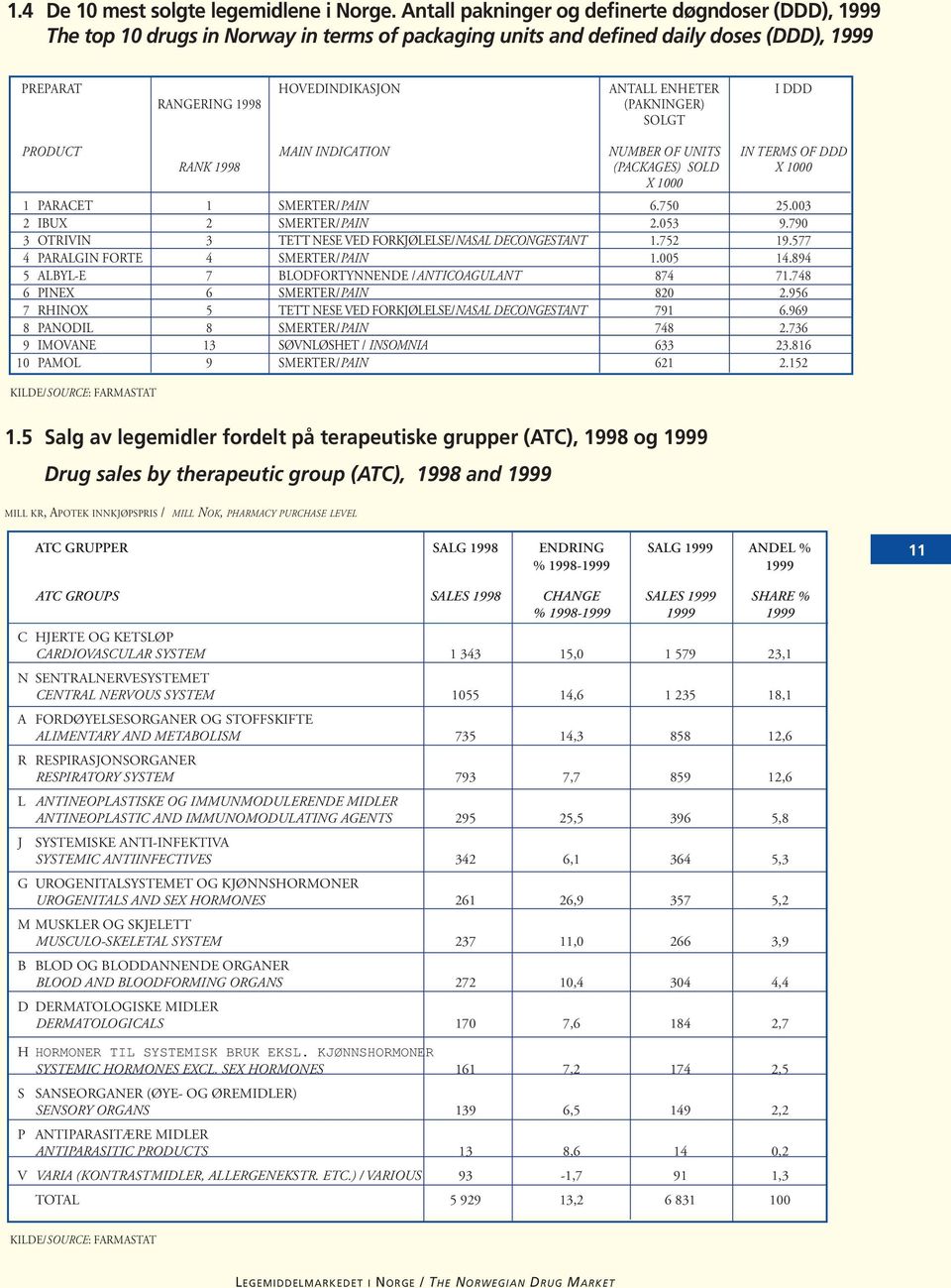 1998 (PAKNINGER) SOLGT PRODUCT MAIN INDICATION NUMBER OF UNITS IN TERMS OF DDD RANK 1998 (PACKAGES) SOLD X 1000 X 1000 01 PARACET 1 SMERTER/PAIN 6.750 25.003 02 IBUX 2 SMERTER/PAIN 2.053 9.