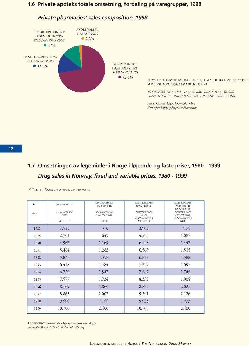 947 MILLIONER KR TOTAL SALES, RETAIL PHARMACIES, DRUGS AND OTHER GOODS, PHARMACY RETAIL PRICES (EXCL. VAT) 1998: NOK 7.