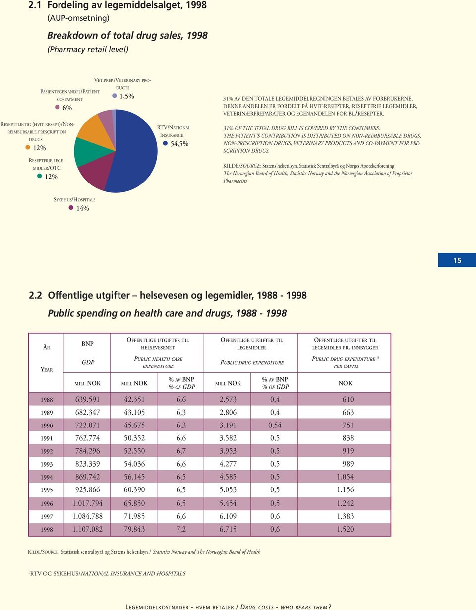 DENNE ANDELEN ER FORDELT PÅ HVIT-RESEPTER, RESEPTFRIE LEGEMIDLER, VETERINÆRPREPARATER OG EGENANDELEN FOR BLÅRESEPTER. 31% OF THE TOTAL DRUG BILL IS COVERED BY THE CONSUMERS.