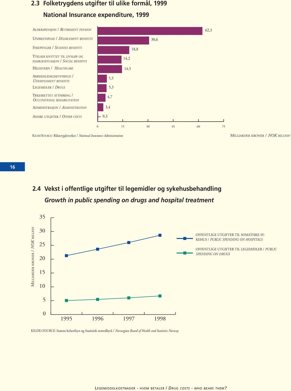 REHABILITATION ADMINISTRASJON / ADMINISTRATION ANDRE UTGIFTER / OTHER COSTS 5,5 5,3 4,7 3,4 0,3 14,2 14,5 0 15 30 45 60 75 KILDE/SOURCE: Rikstrygdeverket / National Insurance Administration