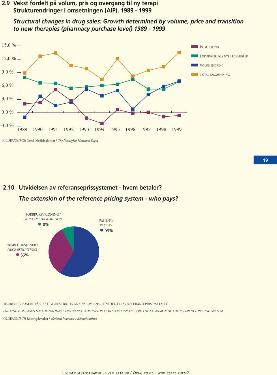 1996 1997 1998 1999 KILDE/SOURCE: Norsk Medisinaldepot / The Norwegian Medicinal Depot 19 2.10 Utvidelsen av referanseprissystemet - hvem betaler?