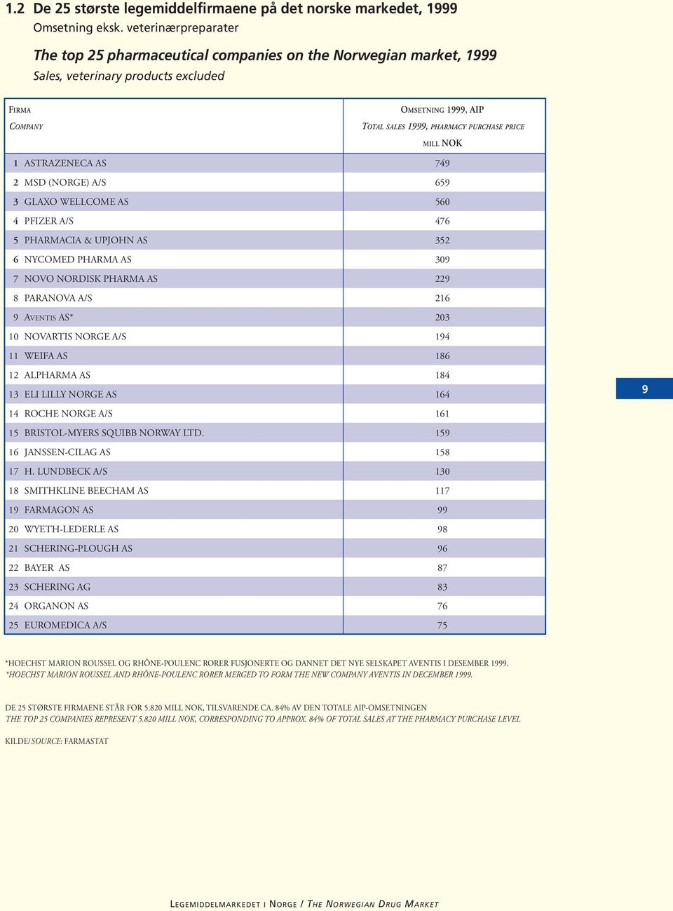 MILL NOK 01 ASTRAZENECA AS 749 02 MSD (NORGE) A/S 659 03 GLAXO WELLCOME AS 560 04 PFIZER A/S 476 05 PHARMACIA & UPJOHN AS 352 06 NYCOMED PHARMA AS 309 07 NOVO NORDISK PHARMA AS 229 08 PARANOVA A/S