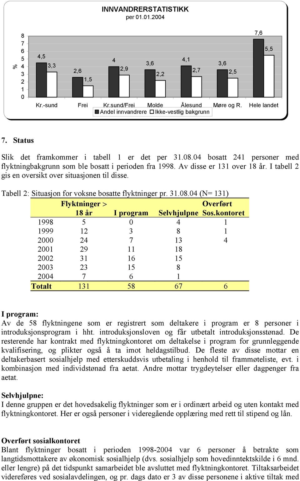 Av disse er 131 over 18 år. I tabell 2 gis en oversikt over situasjonen til disse. Tabell 2: Situasjon for voksne bosatte flyktninger pr. 31.08.