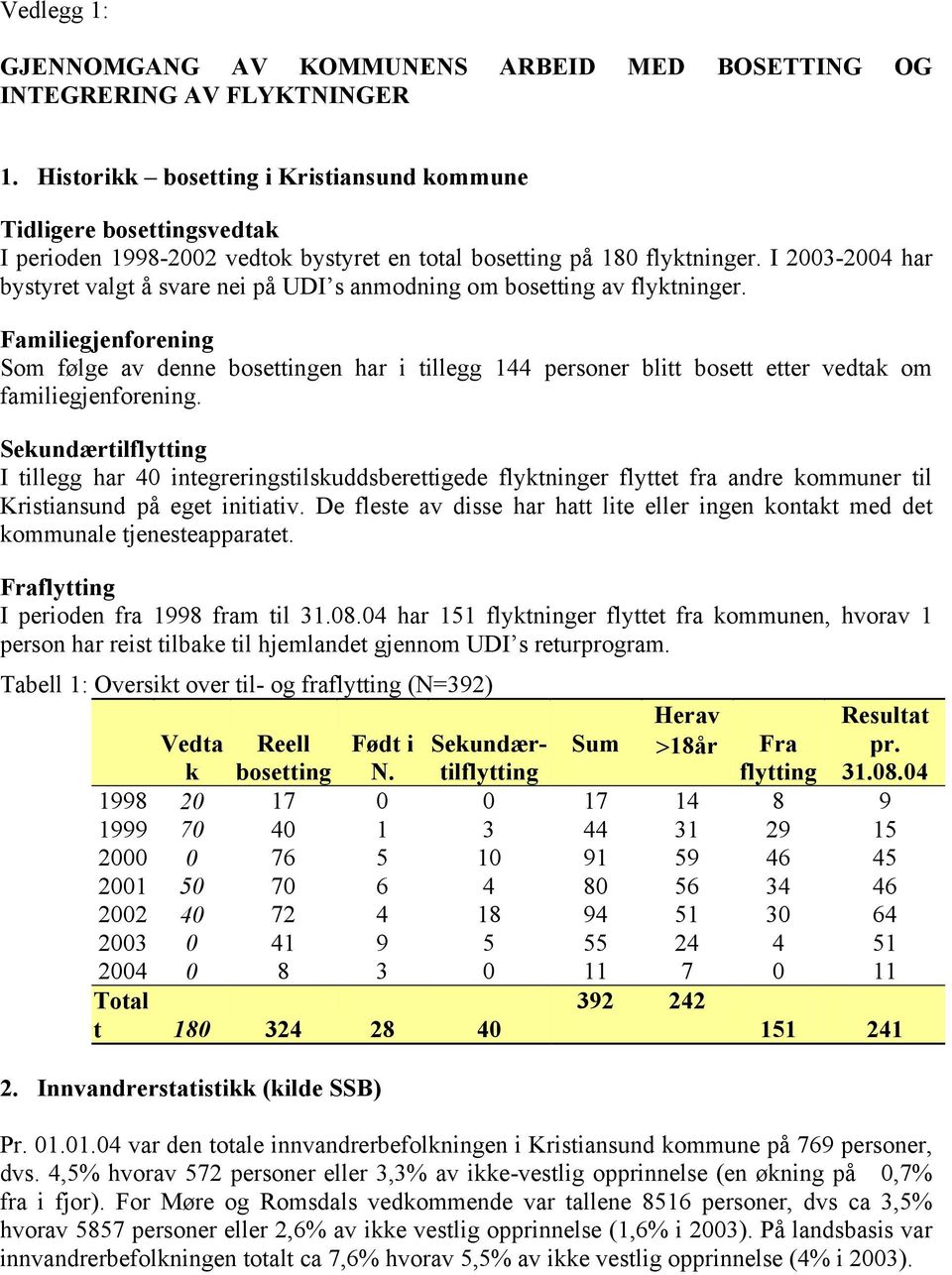 I 2003-2004 har bystyret valgt å svare nei på UDI s anmodning om bosetting av flyktninger.