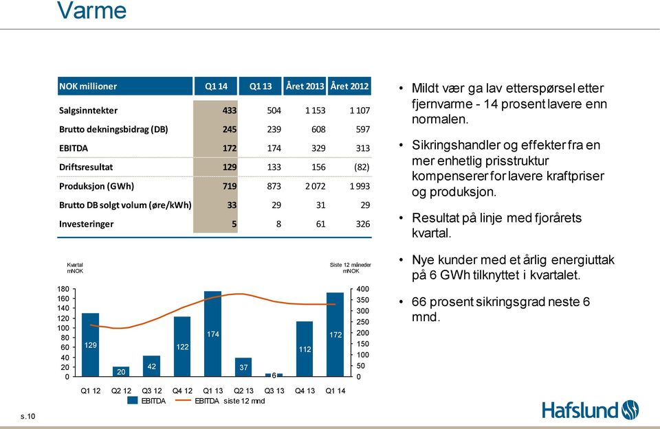 Sikringshandler og effekter fra en mer enhetlig prisstruktur kompenserer for lavere kraftpriser og produksjon. Resultat på linje med fjorårets kvartal.