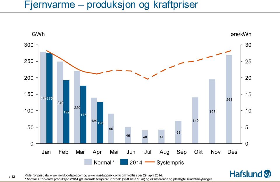 12 Kilde for prisdata: www.nordpoolspot.com og www.nasdaqomx.com/commodities per 29. april 214.