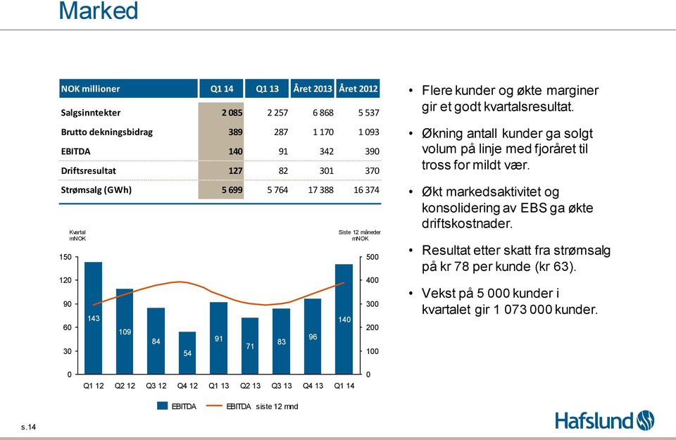 kvartalsresultat. Økning antall kunder ga solgt volum på linje med fjoråret til tross for mildt vær. Økt markedsaktivitet og konsolidering av EBS ga økte driftskostnader.