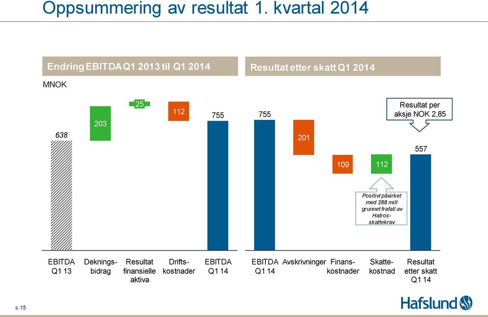 Resultat per aksje NOK 2,85 557 19 112 Positivt påvirket med 288 mill grunnet frafall av