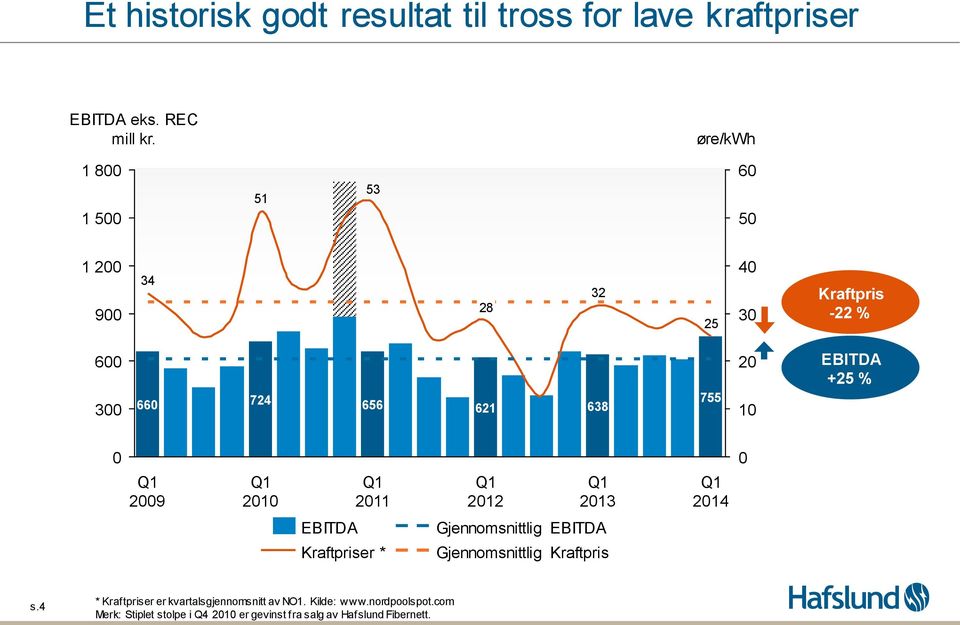 29 Q1 21 Q1 211 Q1 212 Q1 213 Q1 214 EBITDA Gjennomsnittlig EBITDA Kraftpriser * Gjennomsnittlig Kraftpris s.