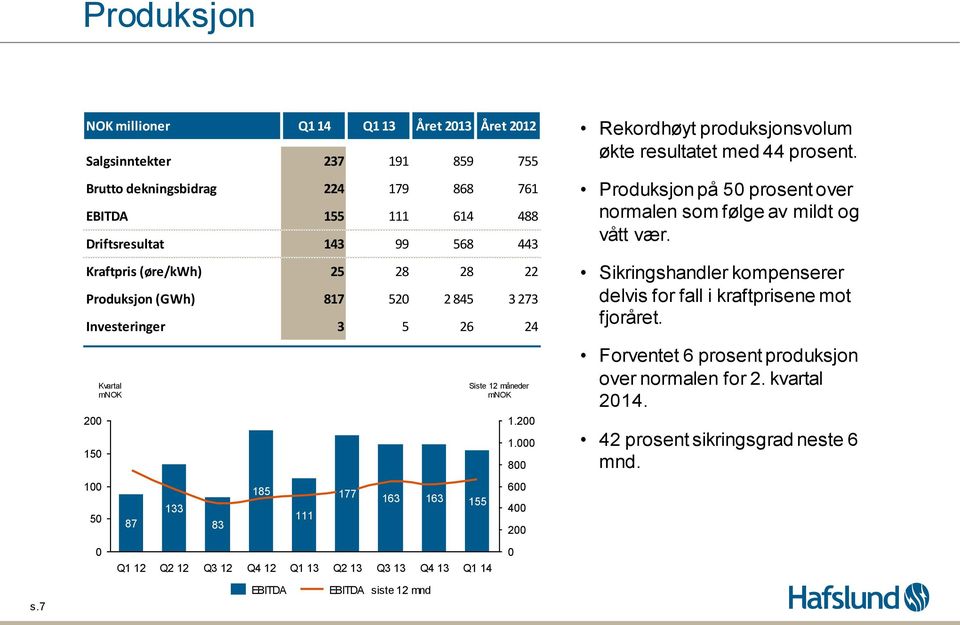 Produksjon på 5 prosent over normalen som følge av mildt og vått vær. Sikringshandler kompenserer delvis for fall i kraftprisene mot fjoråret.