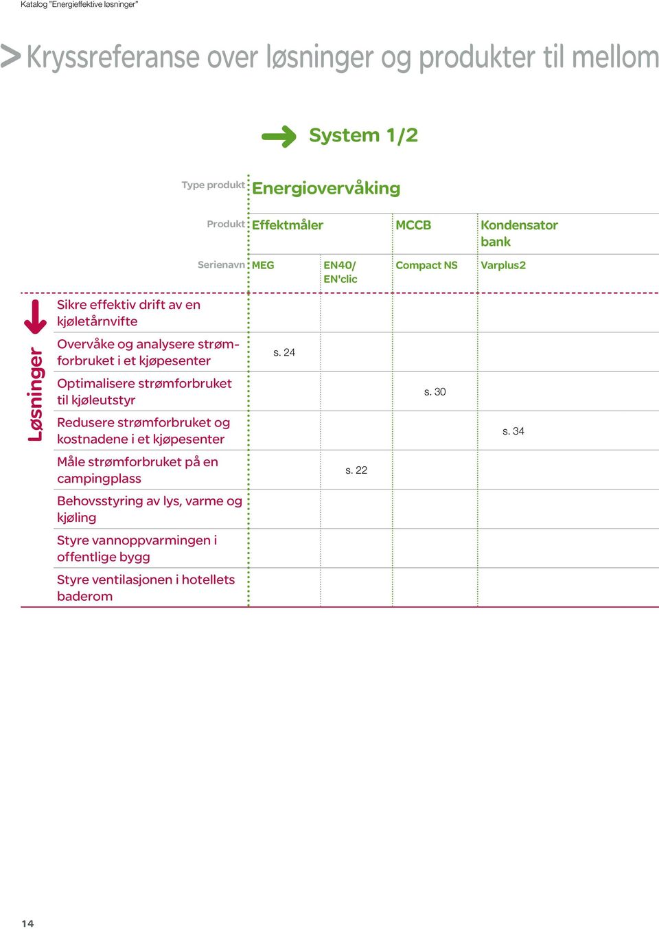 kjøpesenter Optimalisere strømforbruket til kjøleutstyr Redusere strømforbruket og kostnadene i et kjøpesenter s. 24 s. 30 s.