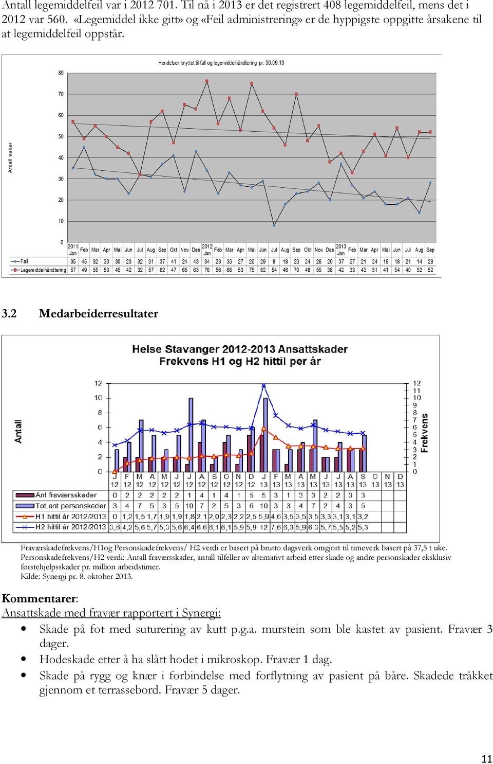 2 Medarbeiderresultater Fraværskadefrekvens/H1og Personskadefrekvens/ H2 verdi er basert på brutto dagsverk omgjort til timeverk basert på 37,5 t uke.