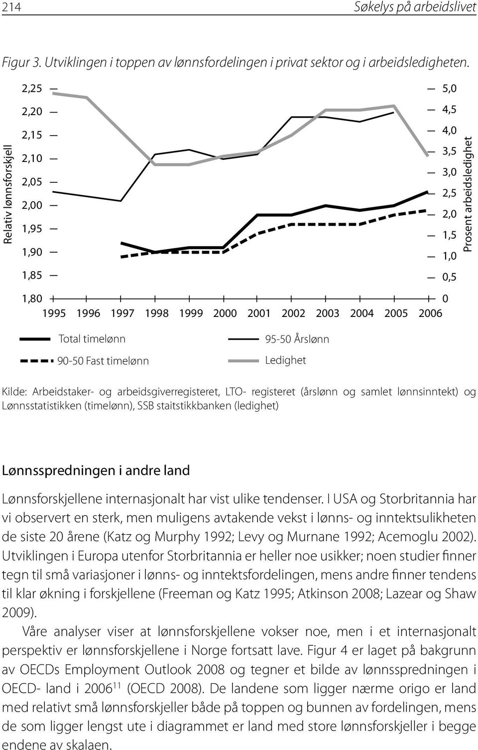 3,0 2,5 2,0 1,5 1,0 0,5 0 2005 2006 Prosent arbeidsledighet Kilde: Arbeidstaker- og arbeidsgiverregisteret, LTO- registeret (årslønn og samlet lønnsinntekt) og Lønnsstatistikken (timelønn), SSB