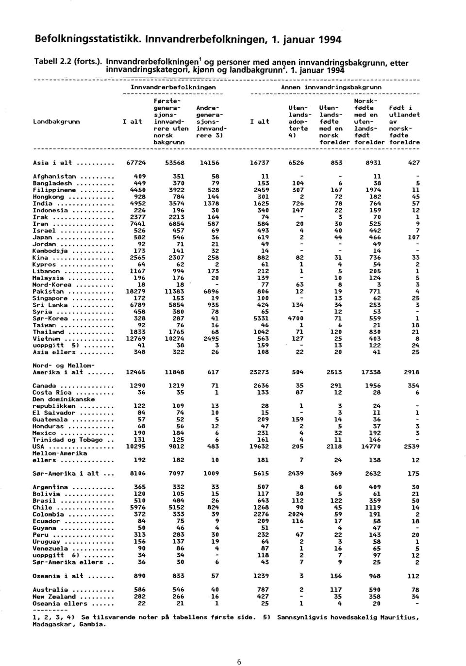 alt adop- fødte uten- av rere uten innvand- terte med en lands- norsknorsk rere 3) 4) norsk født fødte bakgrunn forelder forelder foreldre Asia i alt 67724 53568 14156 16737 6526 853 8931 427