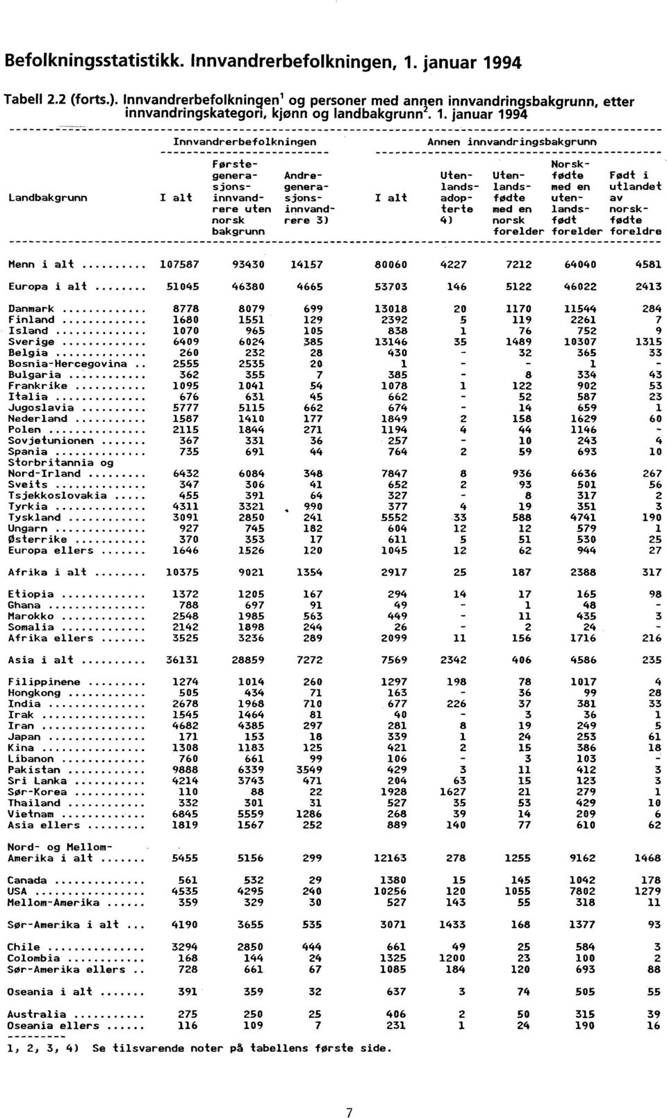 3) 4) norsk bakgrunn forelder Norskfodte Fodt i med en utlandet uten- av lands- norskfodt fodte forelder foreldre Menn i alt 107587 93430 14157 80060 4227 7212 Europa i alt 51045 46380 4665 53703 146