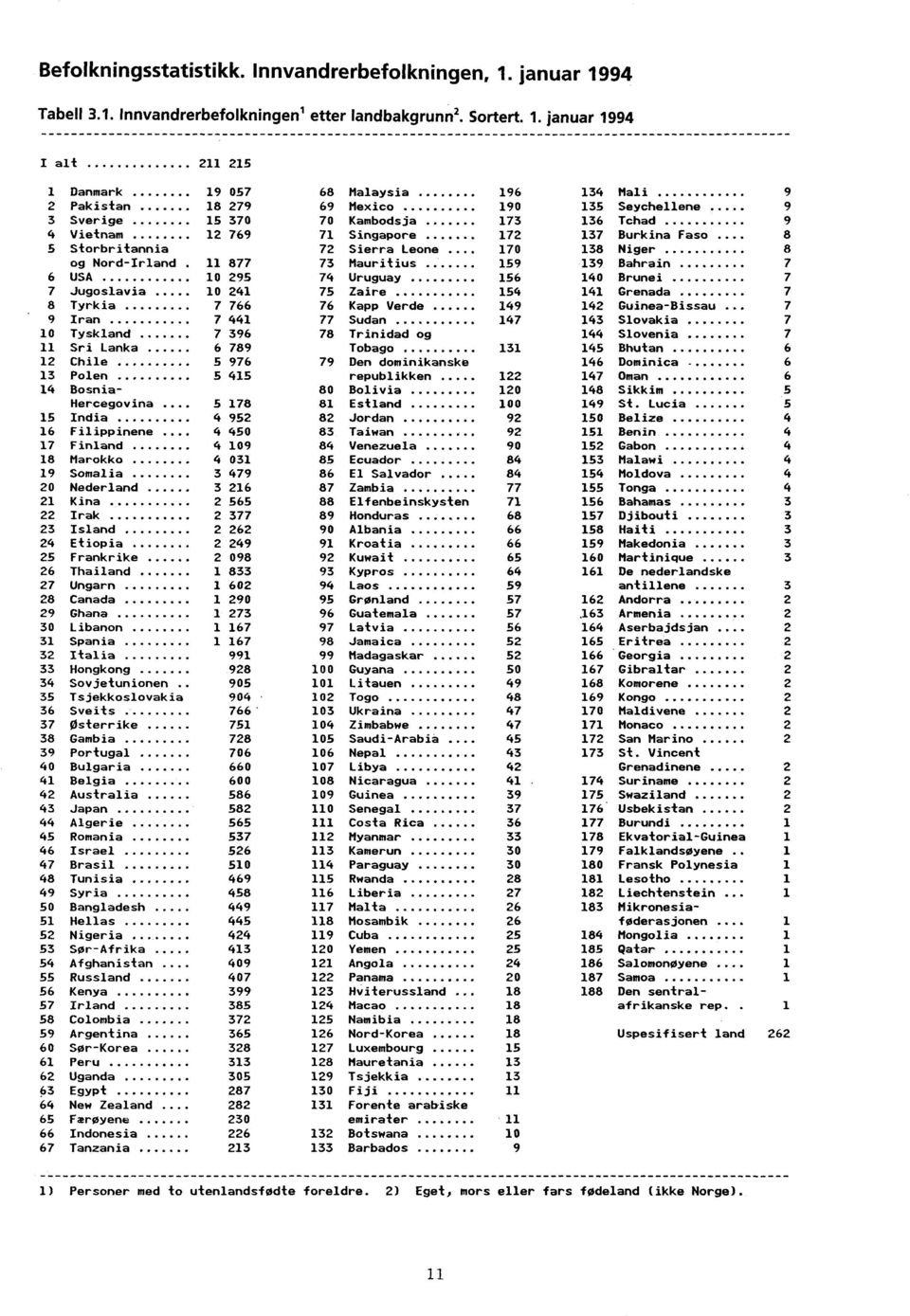 Nord-Irland 11 877 73 Mauritius 159 139 Bahrain 7 6 USA 10 295 74 Uruguay 156 140 Brunei 7 7 Jugoslavia 10 241 75 Zaire 154 141 Grenada 7 8 Tyrkia 7 766 76 Kapp Verde 149 142 Guinea-Bissau 7 9 Iran 7