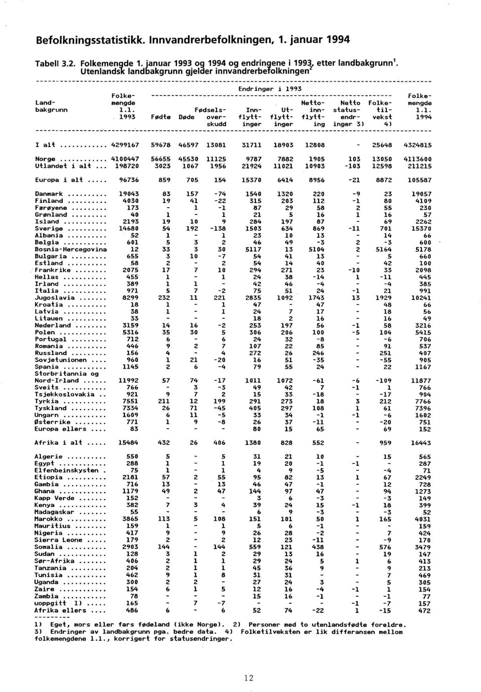 Folkemengde 11 1994 I alt 4299167 59678 Norge 4100447 56655 Utlandet i alt 198720 3023 Europa i alt 96736 859 46597 13081 45530 11125 1067 1956 705 154 31711 18903 12808 25648 4324815 9787 7882 1905