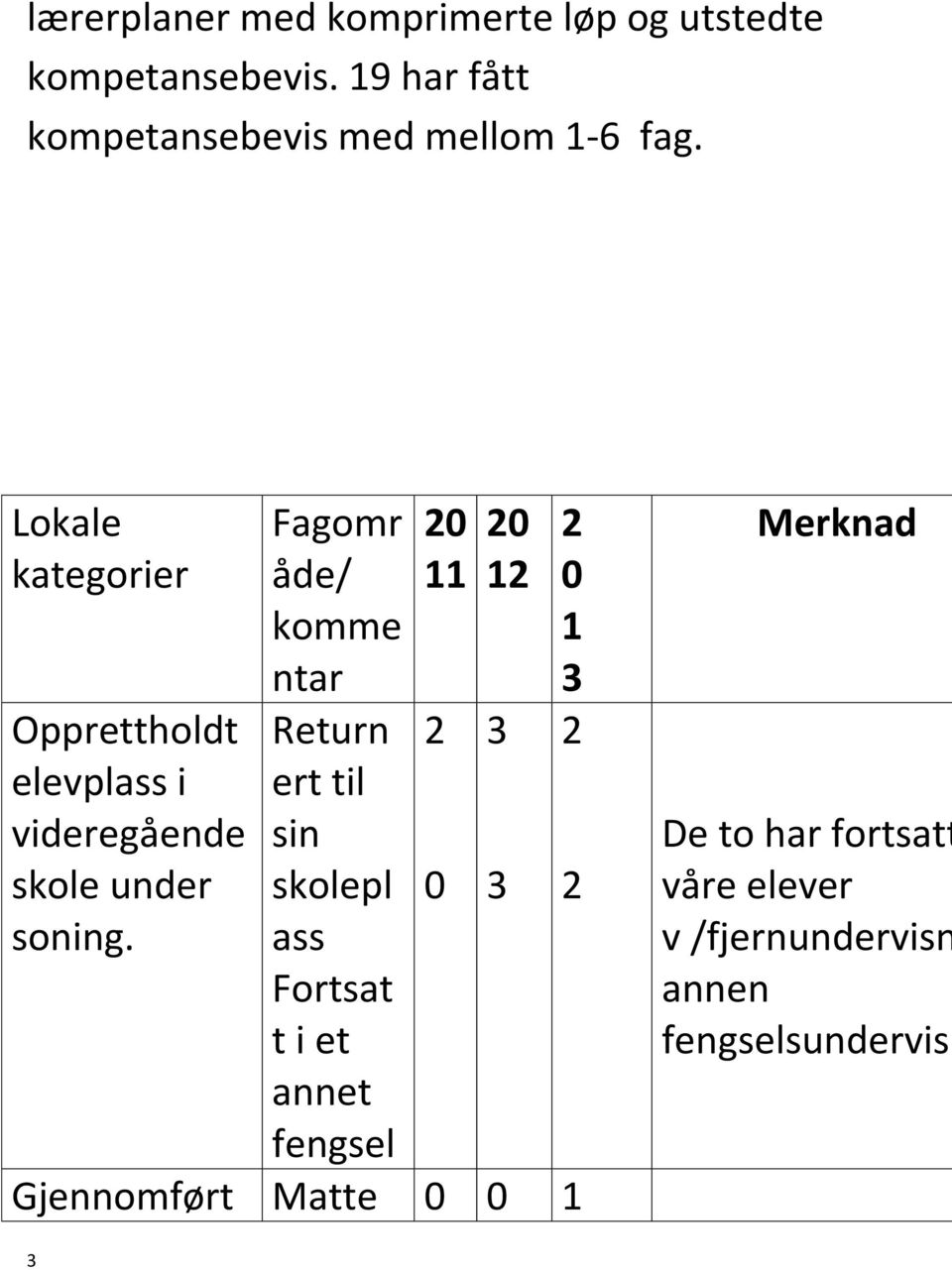 Lokale kategorier Opprettholdt elevplass i videregående skole under soning.