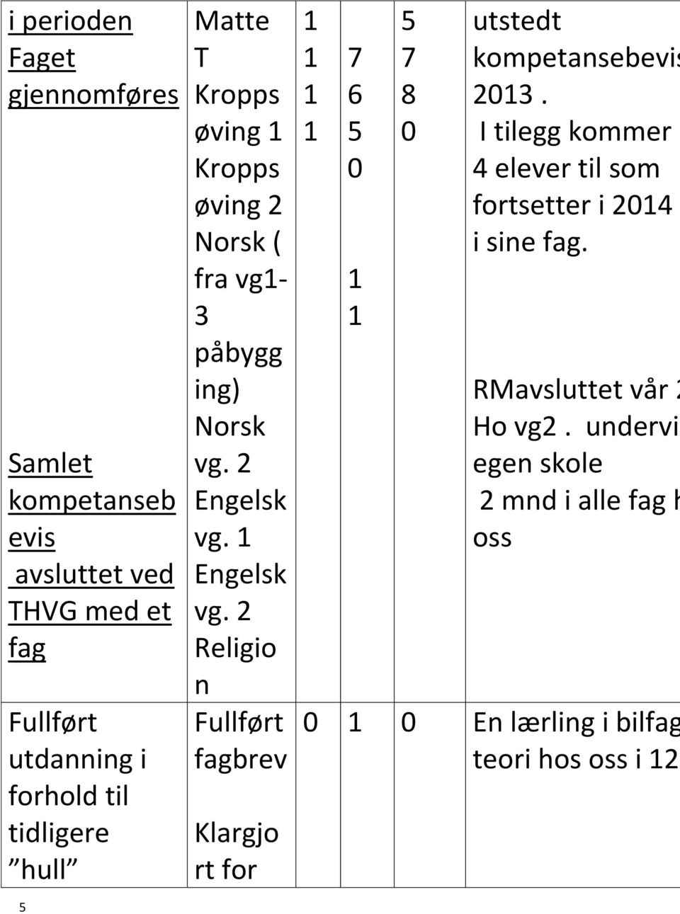 Engelsk vg. Religio n Fullført fagbrev Klargjo rt for 7 5 5 7 utstedt kompetansebevis.