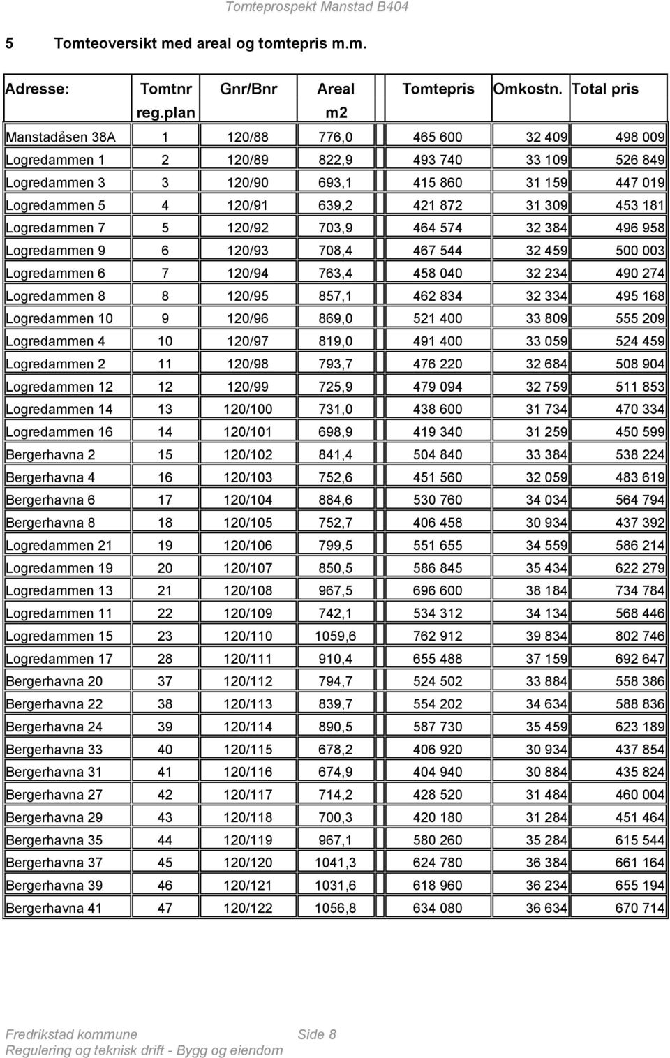 872 31 309 453 181 Logredammen 7 5 120/92 703,9 464 574 32 384 496 958 Logredammen 9 6 120/93 708,4 467 544 32 459 500 003 Logredammen 6 7 120/94 763,4 458 040 32 234 490 274 Logredammen 8 8 120/95