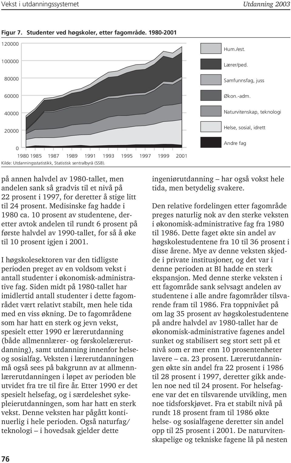 1997, for deretter å stige litt til 24 prosent. Medisinske fag hadde i 198 ca.