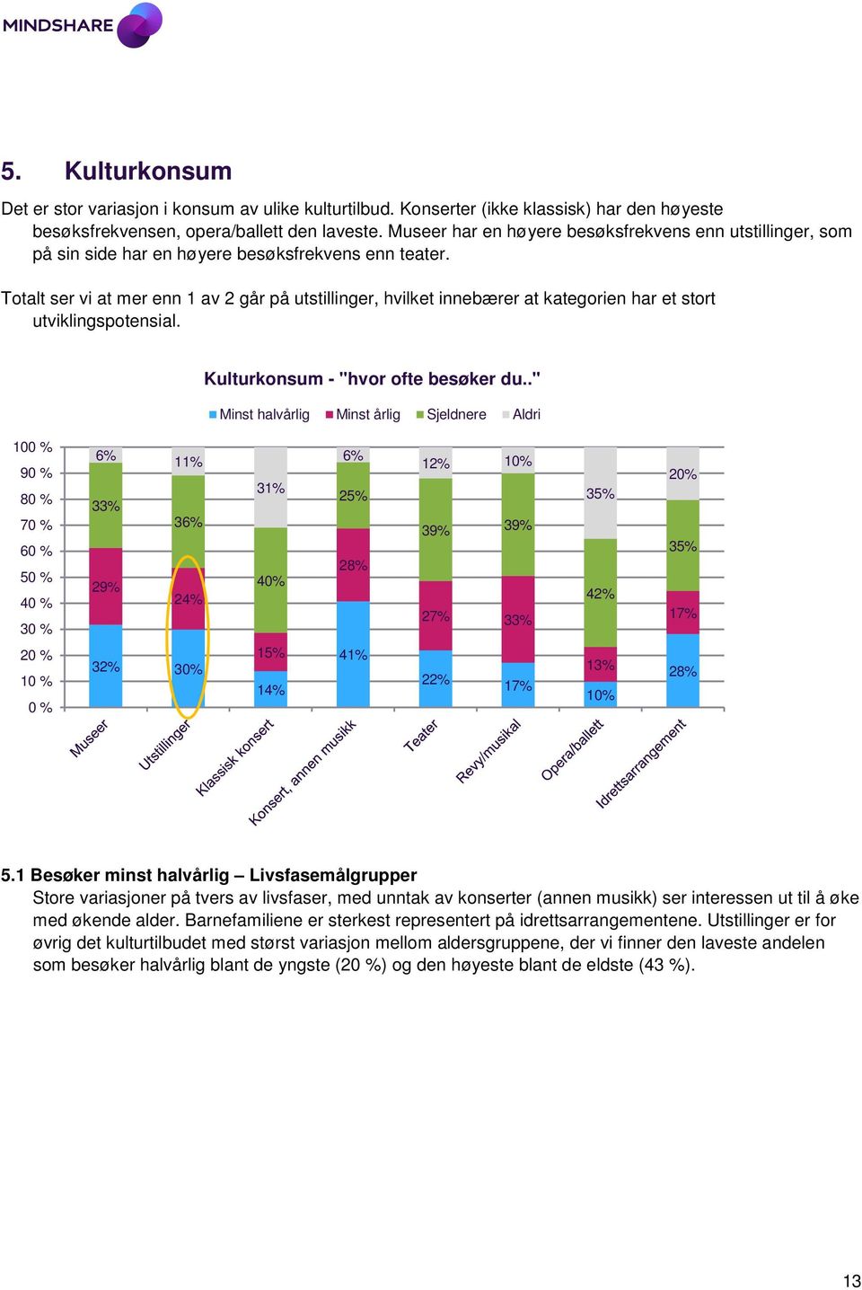 Totalt ser vi at mer enn 1 av 2 går på utstillinger, hvilket innebærer at kategorien har et stort utviklingspotensial. Kulturkonsum - "hvor ofte besøker du.