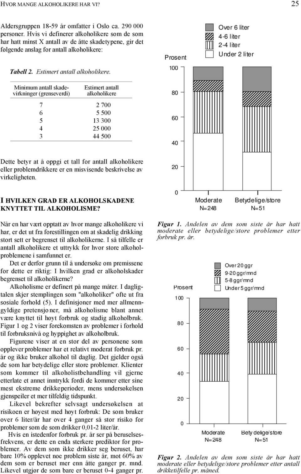 Minimum antall skadevirkninger (grenseverdi) Estimert antall alkoholikere 7 2 700 6 5 500 5 13 300 4 25 000 3 44 500 Prosent 100 80 60 40 Over 6 liter 4-6 liter 2-4 liter Under 2 liter Dette betyr at