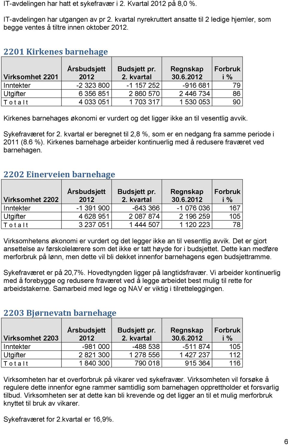 356 851 4 033 051 Budsjett pr. 2. kvartal 1 157 252 2 860 570 1 703 317 Regnskap Forbruk 30.6.2012 i% 916 681 79 2 446 734 86 1 530 053 90 Kirkenes barnehages økonomi er vurdert og det ligger ikke an til vesentlig avvik.