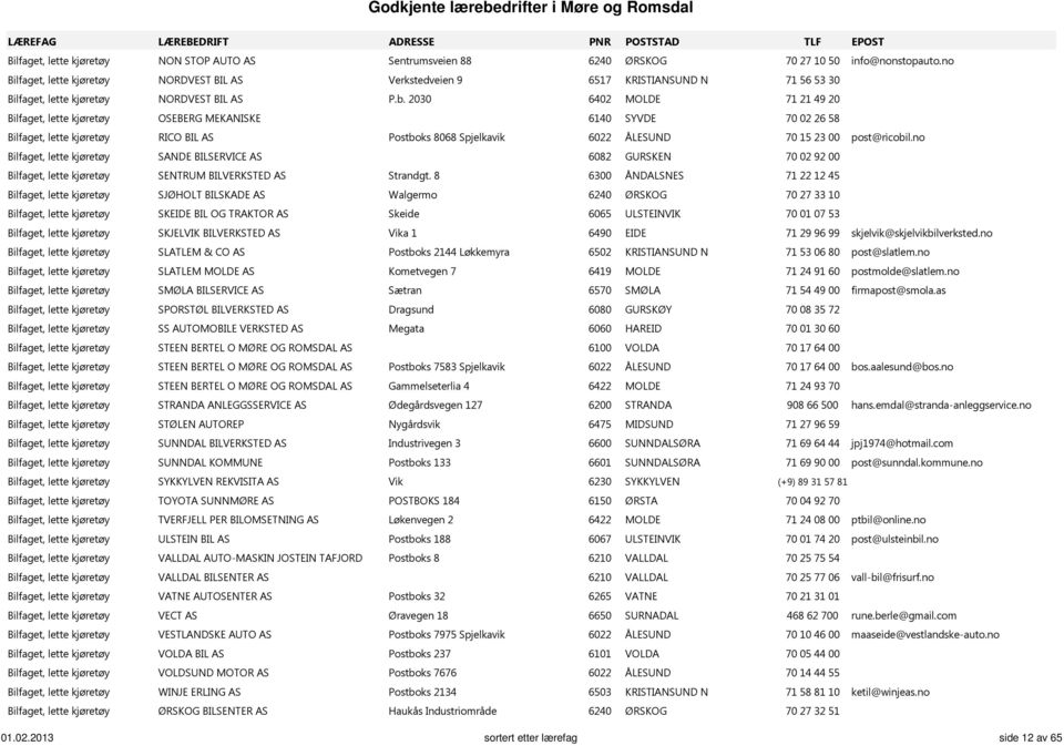 2030 6402 MOLDE 71 21 49 20 Bilfaget, lette kjøretøy OSEBERG MEKANISKE 6140 SYVDE 70 02 26 58 Bilfaget, lette kjøretøy RICO BIL AS Postboks 8068 Spjelkavik 6022 ÅLESUND 70 15 23 00 post@ricobil.