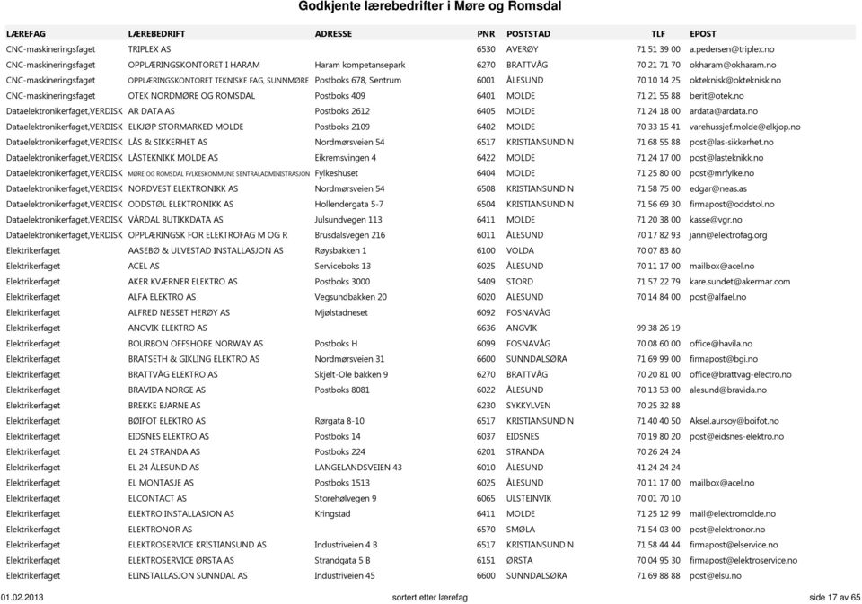 no CNC-maskineringsfaget OTEK NORDMØRE OG ROMSDAL Postboks 409 6401 MOLDE 71 21 55 88 berit@otek.no Dataelektronikerfaget,VERDISK AR DATA AS Postboks 2612 6405 MOLDE 71 24 18 00 ardata@ardata.