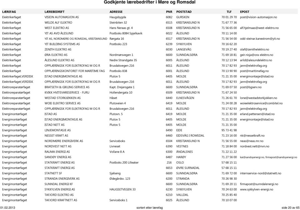 no Elektrikerfaget YIT AS AVD ÅLESUND Postboks 8084 Spjelkavik 6022 ÅLESUND 70 11 14 00 Elektrikerfaget YIT AS, NORDMØRE OG ROMSDAL, KRISTIANSUND Rørgata 16 6517 KRISTIANSUND N 71 56 54 00