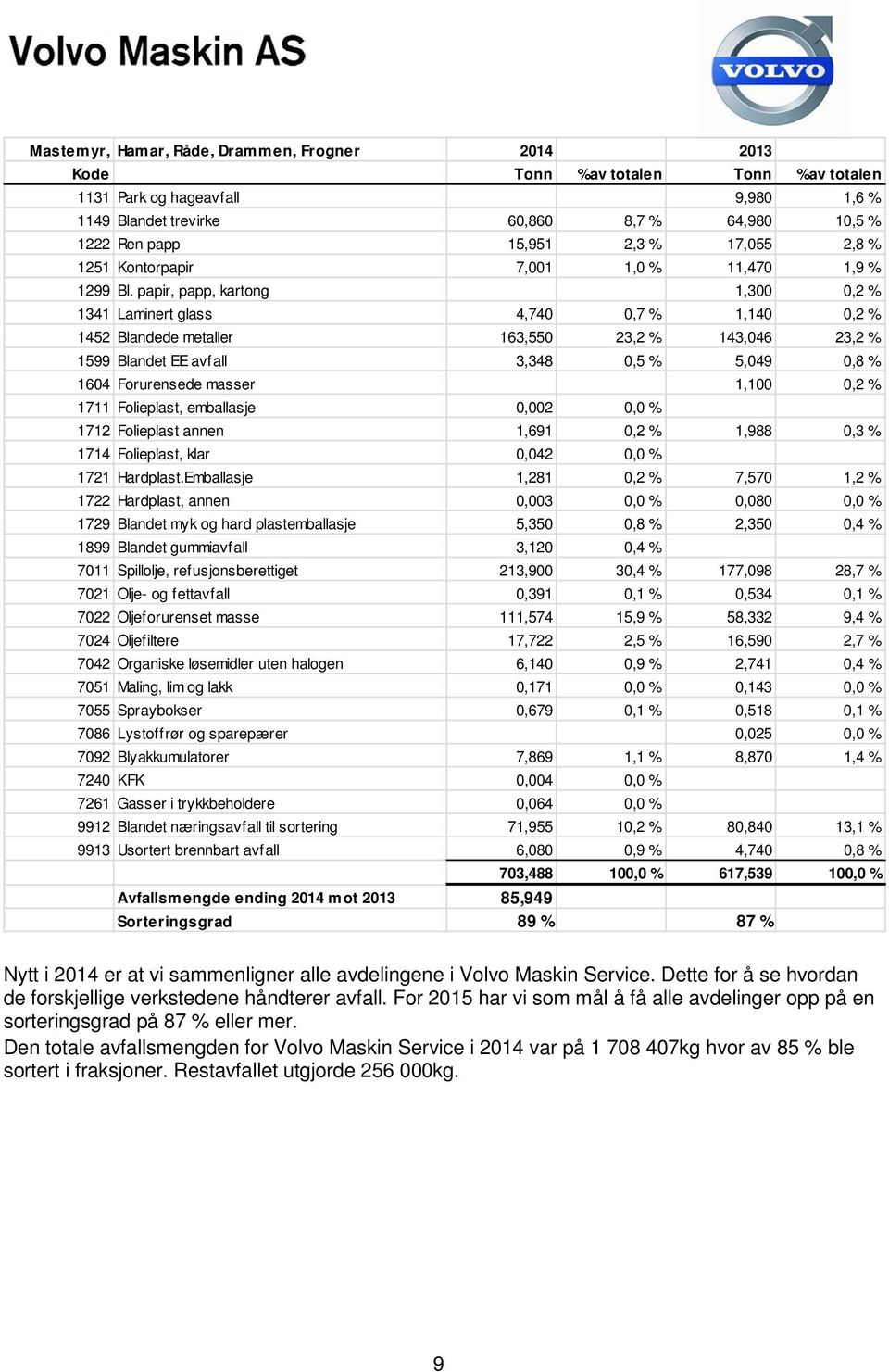 papir, papp, kartong 1,300 0,2 % 1341 Laminert glass 4,740 0,7 % 1,140 0,2 % 1452 Blandede metaller 163,550 23,2 % 143,046 23,2 % 1599 Blandet EE avfall 3,348 0,5 % 5,049 0,8 % 1604 Forurensede