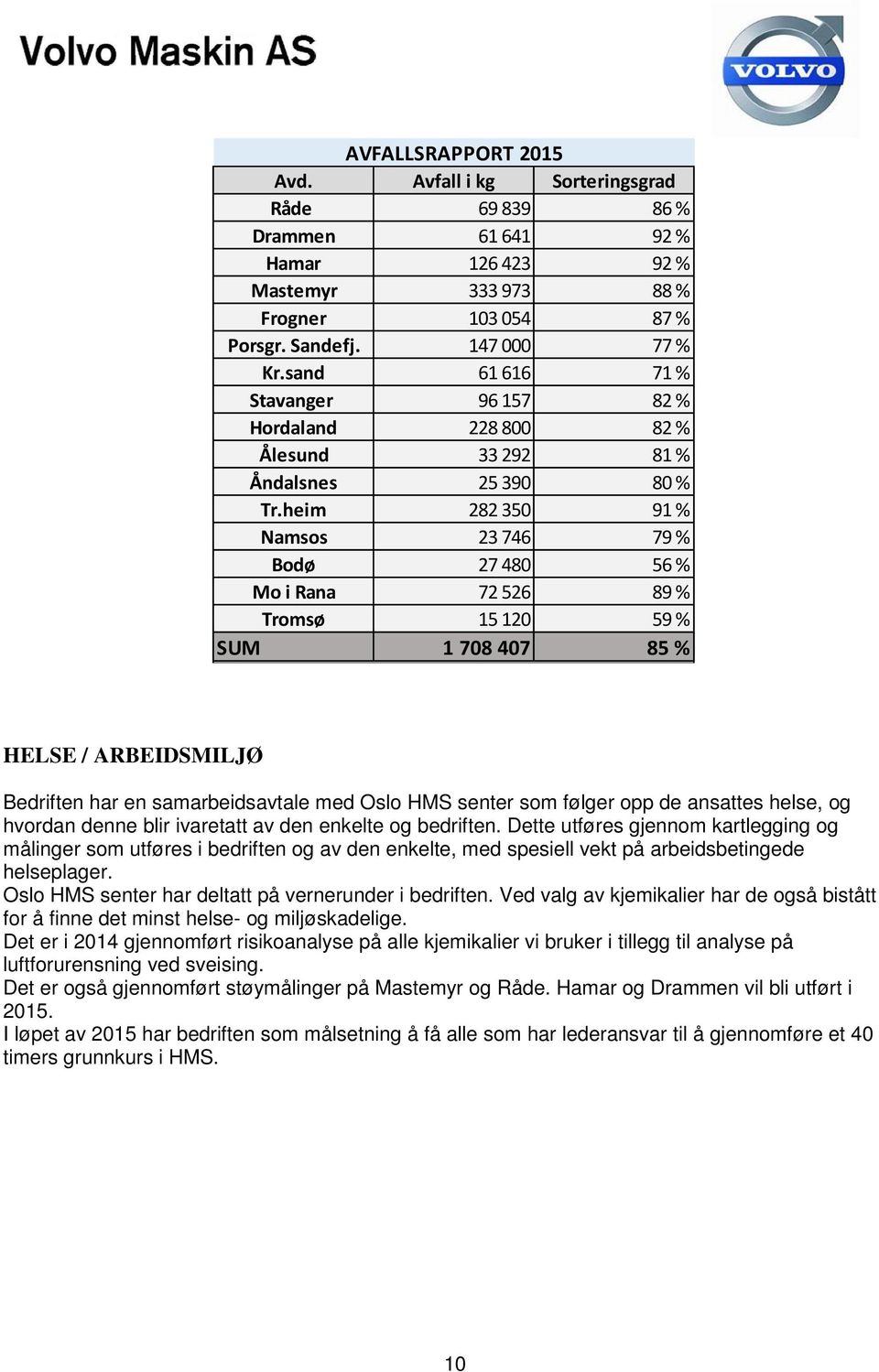 heim 282 350 91 % Namsos 23 746 79 % Bodø 27 480 56 % Mo i Rana 72 526 89 % Tromsø 15 120 59 % SUM 1 708 407 85 % HELSE / ARBEIDSMILJØ Bedriften har en samarbeidsavtale med Oslo HMS senter som følger