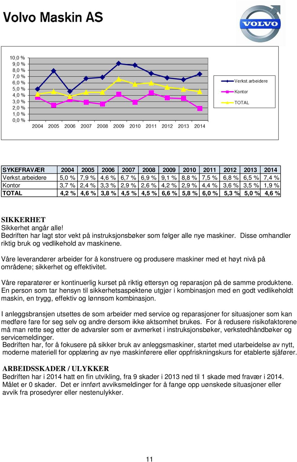 6,0 % 5,3 % 5,0 % 4,6 % SIKKERHET Sikkerhet angår alle! Bedriften har lagt stor vekt på instruksjonsbøker som følger alle nye maskiner. Disse omhandler riktig bruk og vedlikehold av maskinene.