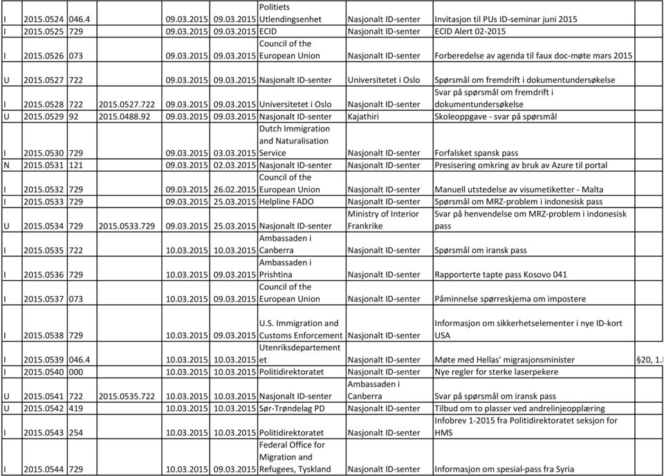 0528 722 2015.0527.722 09.03.2015 09.03.2015 Universitetet i Oslo Nasjonalt ID-senter Svar på spørsmål om fremdrift i dokumentundersøkelse U 2015.0529 92 2015.0488.92 09.03.2015 09.03.2015 Nasjonalt ID-senter Kajathiri Skoleoppgave - svar på spørsmål I 2015.