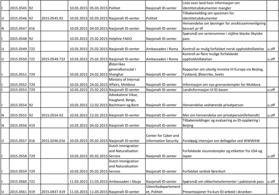 2015 Helpline FADO Nasjonalt ID-senter Liste over land hvor informasjon om identitetsdokumenter mangler Tilbakemelding om spesimen for identitetsdokumenter Henvendelse om løsninger for