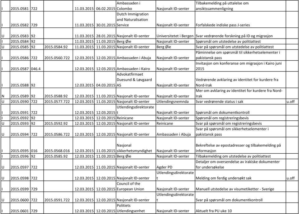 06.02.2015 Colombo I 2015.0582 729 11.03.2015 30.01.2015 Tilbakemelding på uttalelse om ansiktssammenligning Nasjonalt ID-senter Dutch Immigration and Naturalisation Service Nasjonalt ID-senter Forfalskede indiske pass J-series U 2015.