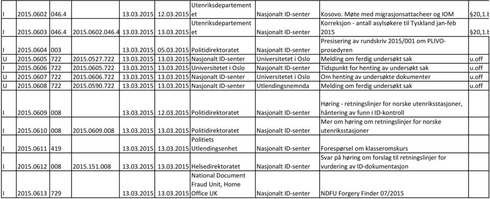 off I 2015.0606 722 2015.0605.722 13.03.2015 13.03.2015 Universitetet i Oslo Nasjonalt ID-senter Tidspunkt for henting av undersøkt sak u.off U 2015.0607 722 2015.0606.722 13.03.2015 13.03.2015 Nasjonalt ID-senter Universitetet i Oslo Om henting av undersøkte dokumenter u.