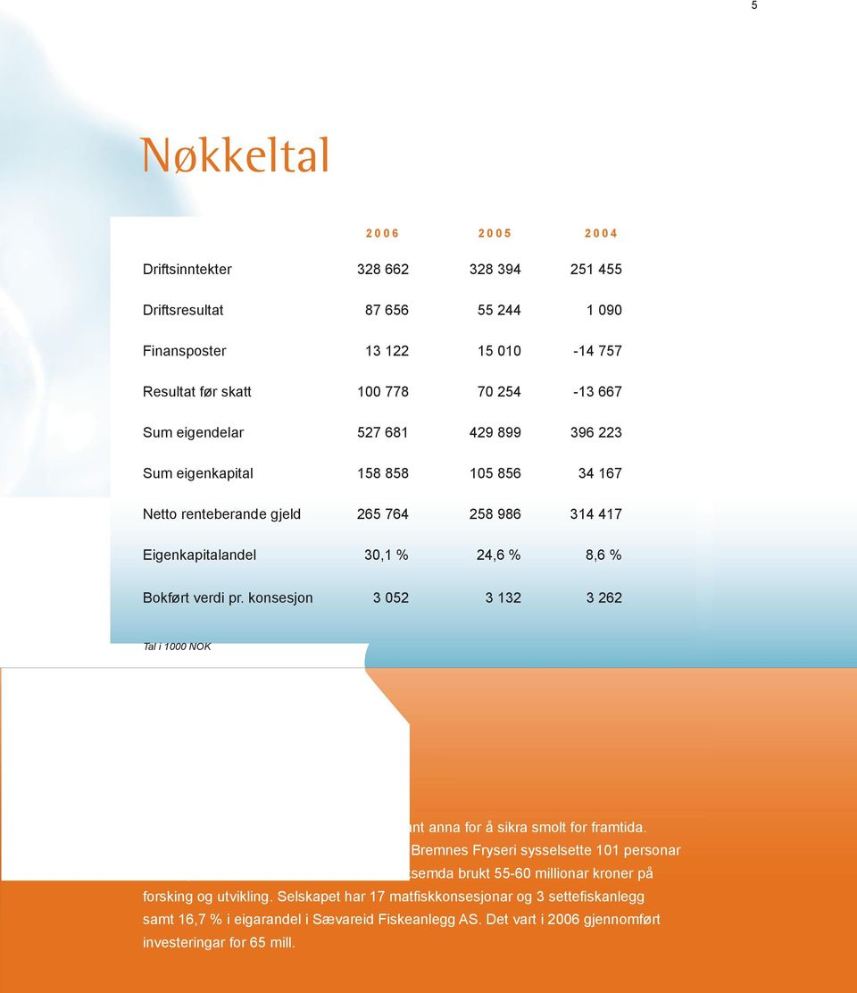 konsesjon 3 052 3 132 3 262 Tal i 1000 NOK I 2006 vart det gjort store investeringar blant anna for å sikra smolt for framtida. Pakkeriet slakta 13 350 000 kg rund vekt.