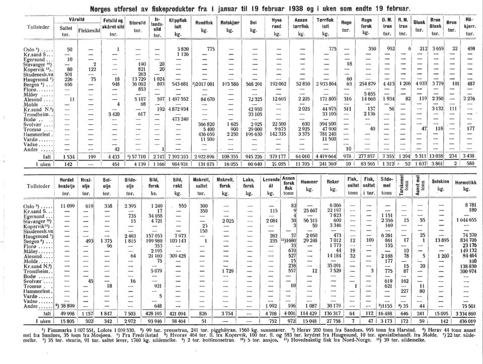 Hå~ Blank Brun Brun Tollsteder Saltet ' fle esl 'ld skåret sild tnr. ~rt ialt kik g. g. k g. rund tørrfisk. ial fersk tran tran tnr. t Blank kjerr. fm., fm. tnr. K~ kg nr. tnr. tnr. tnr. tnr. tnr. Oslo 9).