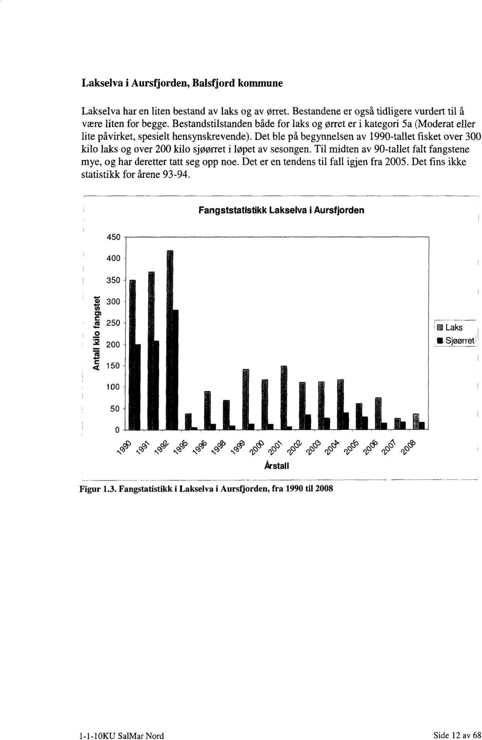 Det ble på begynnelsen av 1990-tallet fisket over 300 kilo laks og over 200 kilo sjøørret i løpet av sesongen. Til midten av 90-tallet falt fangstene mye, og har deretter tatt seg opp noe.