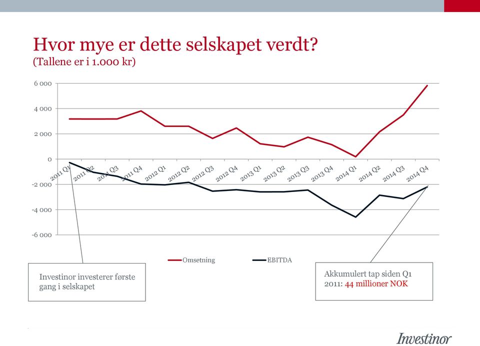 Investinor investerer første gang i selskapet