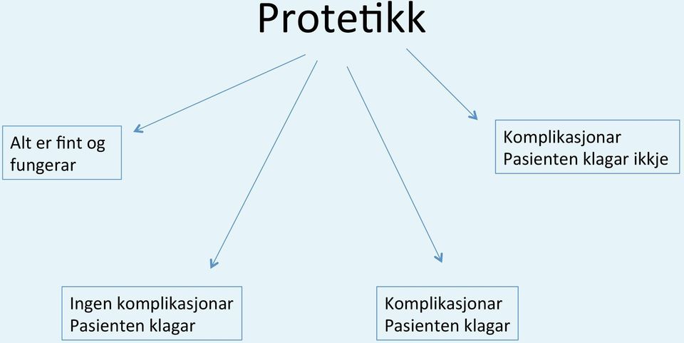 ikkje Ingen komplikasjonar