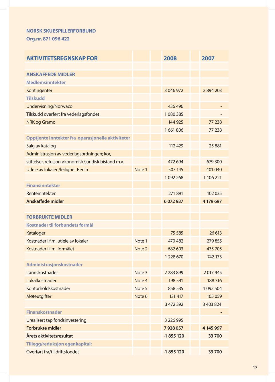 385 - NRK og Gramo 144 925 77 238 1 661 806 77 238 Opptjente inntekter fra operasjonelle aktiviteter Salg av katalog 112 429 25 881 Administrasjon av vederlagsordningen; kor, stiftelser, refusjon