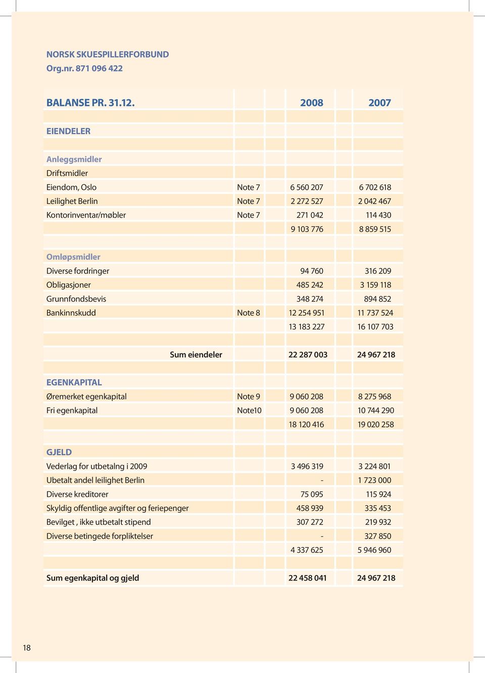 Omløpsmidler Diverse fordringer 94 760 316 209 Obligasjoner 485 242 3 159 118 Grunnfondsbevis 348 274 894 852 Bankinnskudd Note 8 12 254 951 11 737 524 13 183 227 16 107 703 Sum eiendeler 22 287 003