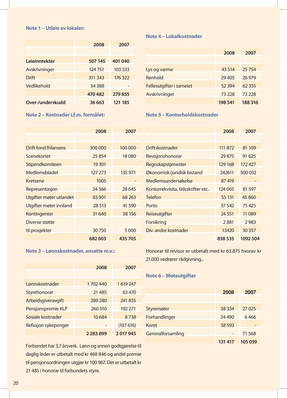 formålet: Note 4 Lokalkostnader 2008 2007 Lys og varme 43 514 25 754 Renhold 29 405 26 979 Fellesutgifter i sameiet 52 394 62 355 Avskrivninger 73 228 73 228 198 541 188 316 Note 5