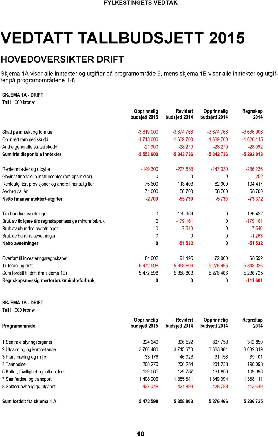 Ordinært rammetilskudd -1 713 000-1 639 700-1 639 700-1 626 115 Andre generelle statstilskudd -21 900-28 270-28 270-28 992 Sum frie disponible inntekter -5 553 900-5 342 736-5 342 736-5 292 013